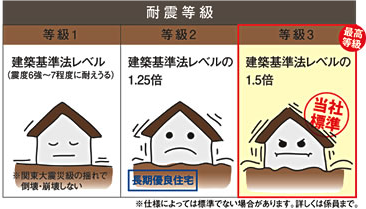 耐震等級ってなに