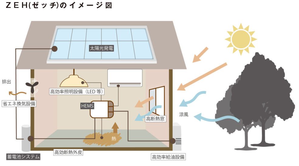 ZEH(ゼッチ）のイメージ図