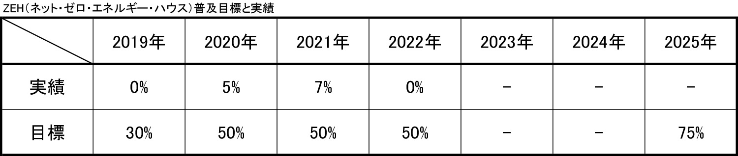 ZEH(ゼッチ）のイメージ図